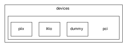 /tmp/l4check/full_tree/trunk/l4/pkg/vmm/lib/vmm/devices/pci/