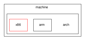 /tmp/l4check/full_tree/trunk/l4/pkg/vmm/lib/vmm/core/machine/arch/