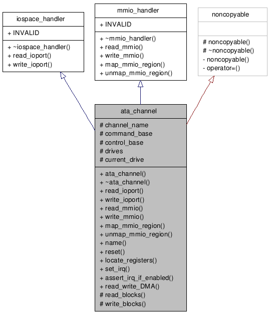 Inheritance graph
