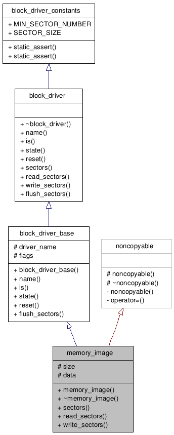 Inheritance graph