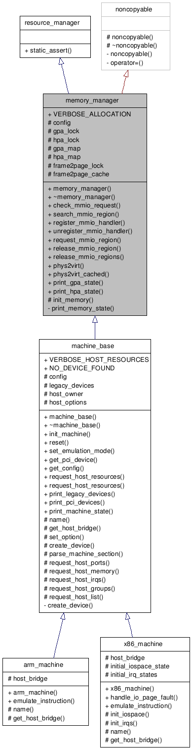 Inheritance graph