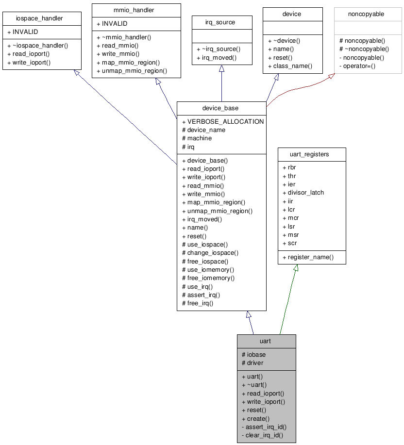 Inheritance graph