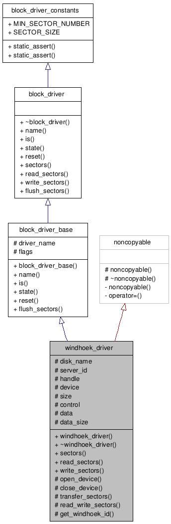 Inheritance graph