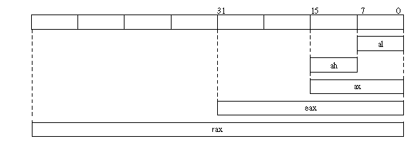 eax for the lower 32 bits, ax for the lower 16 bits, al for
the bits 0 to 7 and ah for the bits 8 to 15.